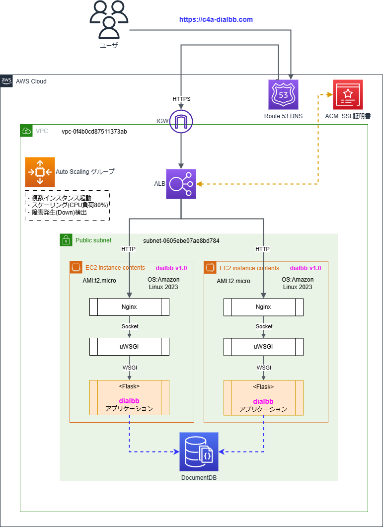 AWS DialBB アーキティクチャ図